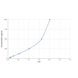 Graph showing standard OD data for Human Metalloendopeptidase OMA1, Mitochondrial (OMA1) 