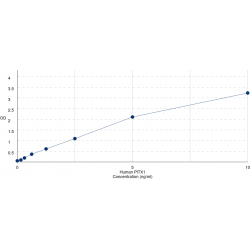 Graph showing standard OD data for Human Pituitary homeobox 1 (PITX1) 