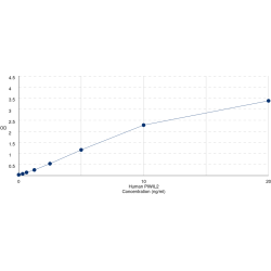 Graph showing standard OD data for Human Piwi Like RNA-Mediated Gene Silencing 2 (PIWIL2) 