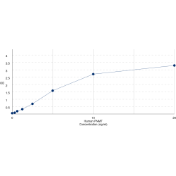 Graph showing standard OD data for Human Phenylethanolamine N-methyltransferase (PNMT) 