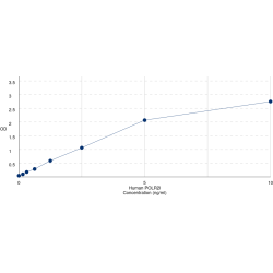 Graph showing standard OD data for Human RNA Polymerase II Subunit I (POLR2I) 