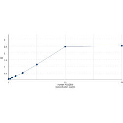 Graph showing standard OD data for Human Prostaglandin E2 Receptor EP3 Subtype (PTGER3) 