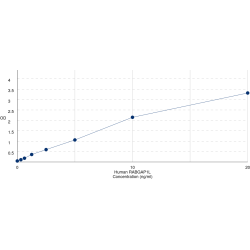 Graph showing standard OD data for Human Rab GTPase-activating protein 1-like, isoform 10 (RABGAP1L) 