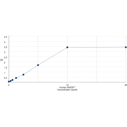 Graph showing standard OD data for Human Ras Association Domain-Containing Protein 7 (RASSF7) 