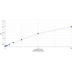 Graph showing standard OD data for Human Suppressor Of Cytokine Signaling 5 (SOCS5) 