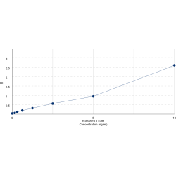 Graph showing standard OD data for Human Sulfotransferase Family 2B Member 1 (SULT2B1) 