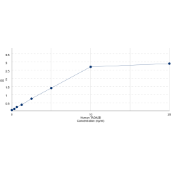 Graph showing standard OD data for Human Transcriptional Adaptor 2B (TADA2B) 