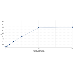 Graph showing standard OD data for Human Transmembrane Protein 132A (TMEM132A) 