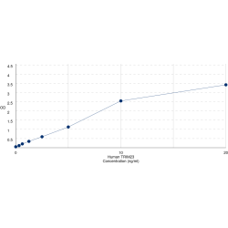 Graph showing standard OD data for Human GTP-Binding Protein ARD-1 (TRIM23) 