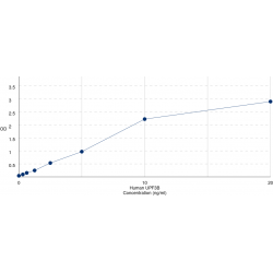 Graph showing standard OD data for Human Regulator of nonsense transcripts 3B (UPF3B) 