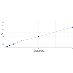 Graph showing standard OD data for Human WD repeat-containing protein 92 (WDR92) 