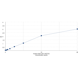 Graph showing standard OD data for Human Actin Like 9 (ACTL9) 