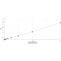 Graph showing standard OD data for Human ADP Ribosylation Factor Guanine Nucleotide Exchange Factor 1 (ARFGEF1) 