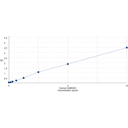 Graph showing standard OD data for Human Calcium/Calmodulin Dependent Protein Kinase II Inhibitor 1 (CAMK2N1) 