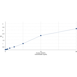 Graph showing standard OD data for Human Cell Division Cycle Associated 7 Like (CDCA7L) 