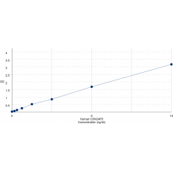 Graph showing standard OD data for Human Cyclin Dependent Kinase 2 Associated Protein 2 (CDK2AP2) 