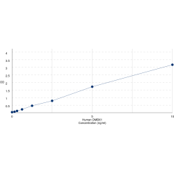 Graph showing standard OD data for Human Diencephalon/mesencephalon homeobox protein 1 (DMBX1) 