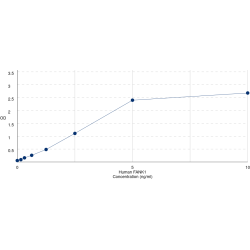 Graph showing standard OD data for Human Fibronectin Type 3 and Ankyrin Repeat Domains 1 (FANK1) 