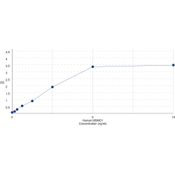 Graph showing standard OD data for Human Methylsterol monooxygenase 1 (MSMO1) 