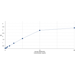 Graph showing standard OD data for Human Platelet-activating factor acetylhydrolase IB subunit alpha (PAFAH1B1) 