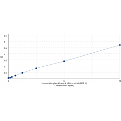 Graph showing standard OD data for Human Adenylate Kinase 4, Mitochondrial (AK3L1) 