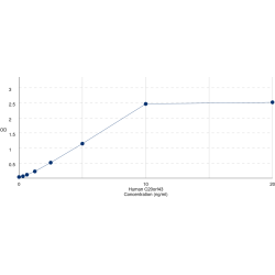 Graph showing standard OD data for Human Chromosome 20 Open Reading Frame 43 (RTFDC1) 