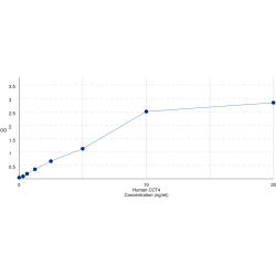 Graph showing standard OD data for Human T-Complex Protein 1 Subunit Delta (CCT4) 