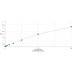 Graph showing standard OD data for Human Crossover Junction Endonuclease EME1 (EME1) 