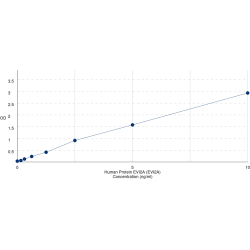 Graph showing standard OD data for Human Protein EVI2A (EVI2A) 