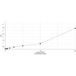 Graph showing standard OD data for Human FK506 Binding Protein 3 (FKBP3) 