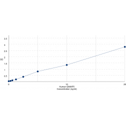 Graph showing standard OD data for Human GTPase IMAP Family Member 5 (GIMAP5) 