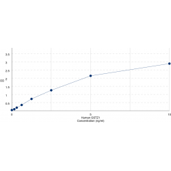 Graph showing standard OD data for Human Maleylacetoacetate Isomerase (GSTZ1) 