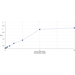 Graph showing standard OD data for Human Histone H2A type 1-C (H2AC6) 