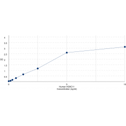 Graph showing standard OD data for Human Homeobox Protein Hox-C11 (HOXC11) 