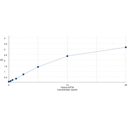 Graph showing standard OD data for Human Kinesin-Like Protein KIF3A (KIF3A) 