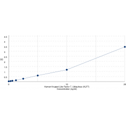 Graph showing standard OD data for Human Krueppel-Like Factor 7 (KLF7) 