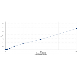 Graph showing standard OD data for Human Mab-21 Like 2 (MAB21L2) 