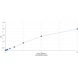 Graph showing standard OD data for Human MAGE Family Member H1 (MAGEH1) 