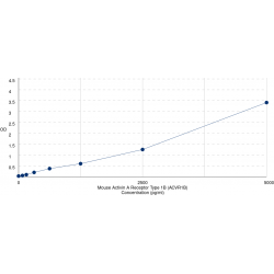 Graph showing standard OD data for Mouse Activin A Receptor Type 1B (ACVR1B) 