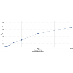 Graph showing standard OD data for Mouse Ferredoxin 2 (FDX2) 