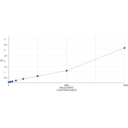 Graph showing standard OD data for Mouse Euchromatic Histone-Lysine N-Methyltransferase 2 (EHMT2) 