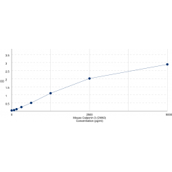 Graph showing standard OD data for Mouse Calponin 3 (CNN3) 