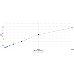 Graph showing standard OD data for Mouse Catenin Beta Interacting Protein 2 (CTNNBIP1) 