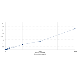 Graph showing standard OD data for Mouse CREB Binding Protein (CREBBP) 