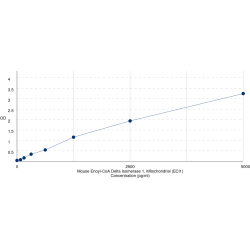 Graph showing standard OD data for Mouse Enoyl-CoA Delta Isomerase 1, Mitochondrial (ECI1) 