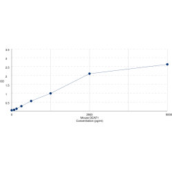 Graph showing standard OD data for Mouse Deformed Epidermal Autoregulatory Factor 1 Homolog (DEAF1) 