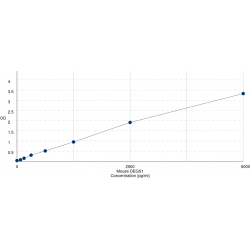 Graph showing standard OD data for Mouse Delta 4-Desaturase, Sphingolipid 1 (DEGS1) 