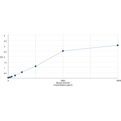 Graph showing standard OD data for Mouse Deoxyguanosine Kinase, Mitochondrial (DGUOK) 