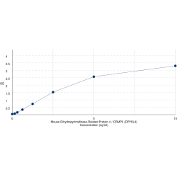 Graph showing standard OD data for Mouse Dihydropyrimidinase-Related Protein 4 / CRMP3 (DPYSL4) 