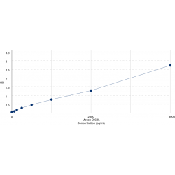 Graph showing standard OD data for Mouse DIS3-like exonuclease 1 (DIS3L) 